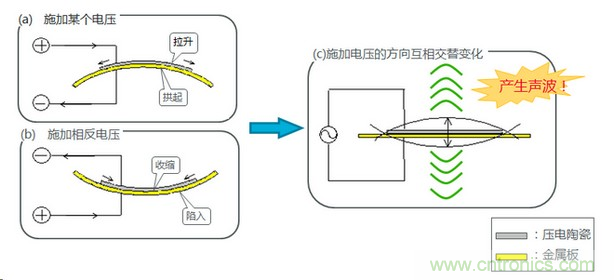 詳述壓電聲音元件的發(fā)聲機理