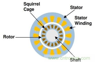 汽車(chē)應(yīng)用角：無(wú)磁電機(jī)和驅(qū)動(dòng)器用于電動(dòng)汽車(chē)