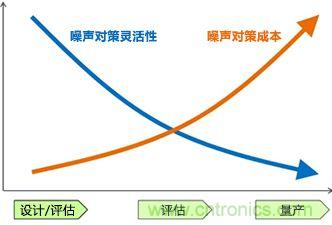 噪聲對(duì)策應(yīng)遵循哪幾個(gè)步驟？