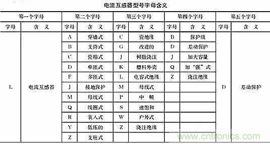 解說互感器、電能表的接線示意圖及原理