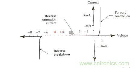 書本上學(xué)不來(lái)的關(guān)于齊納二極管的使用經(jīng)驗(yàn)