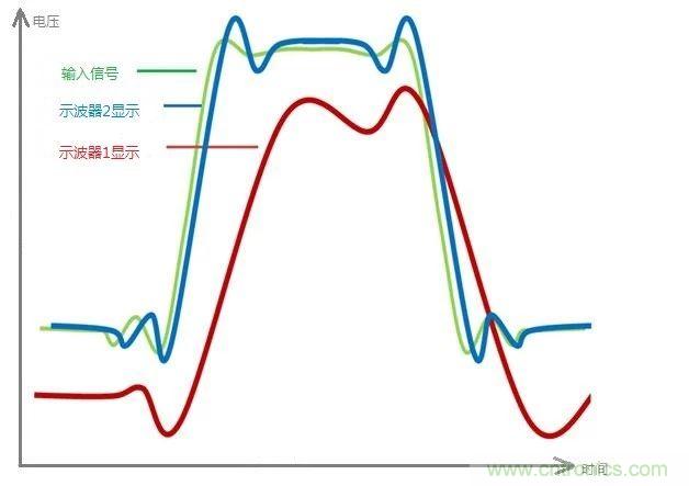 示波器的有效位數(shù)對(duì)信號(hào)測(cè)量到底有什么影響？