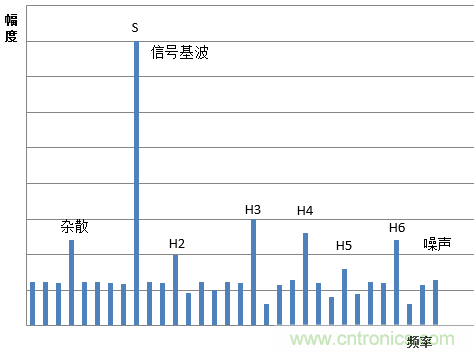 示波器的有效位數(shù)對(duì)信號(hào)測(cè)量到底有什么影響？