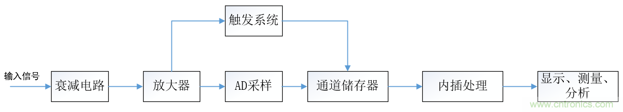 示波器的有效位數(shù)對(duì)信號(hào)測(cè)量到底有什么影響？