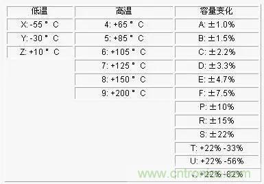 電容參數(shù)X5R,X7R,Y5V,COG 全面講解！值得收藏