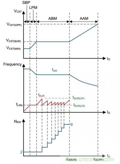 UCC28780自適應(yīng)零電壓開(kāi)關(guān)有源鉗位反激式控制器