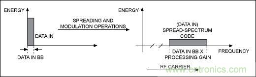無線與射頻設(shè)計(jì)指南：擴(kuò)頻通信概述