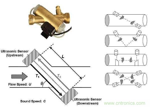 超聲波技術(shù)在智能流量測量中有哪些應(yīng)用？