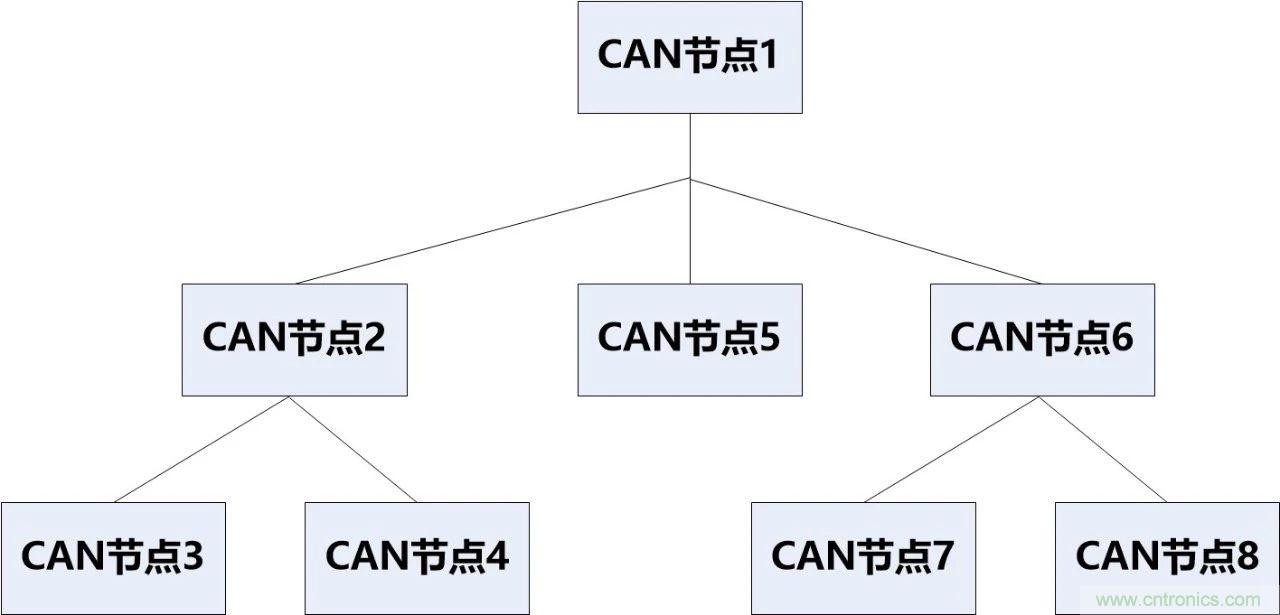 為什么CAN總線支線長度不能太長？