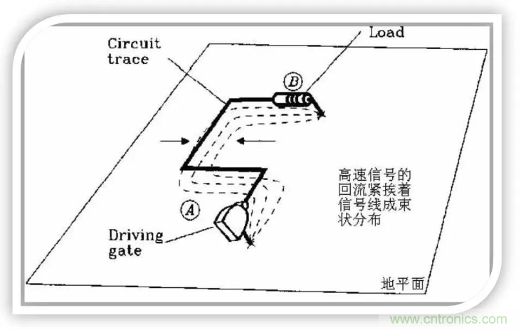 詳解EMC設(shè)計(jì)中跨分割區(qū)及開(kāi)槽的處理