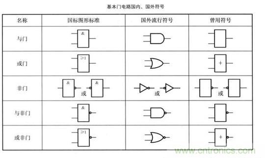 解讀數(shù)字電路器件：門電路、與門電路、或門電路、非門電路及實(shí)例