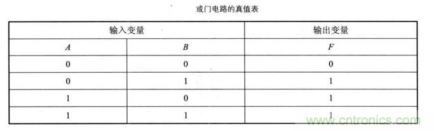 解讀數(shù)字電路器件：門電路、與門電路、或門電路、非門電路及實(shí)例