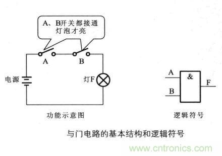 解讀數(shù)字電路器件：門電路、與門電路、或門電路、非門電路及實(shí)例