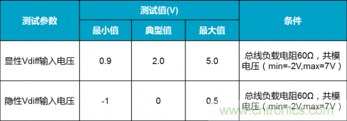 如何測(cè)試CAN節(jié)點(diǎn)DUT的輸入電壓閾值？