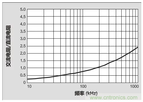 為你的DC-DC轉(zhuǎn)換器選擇最合適的電感（一）