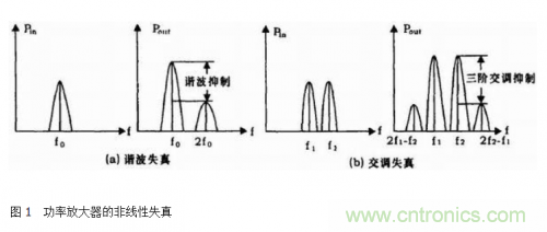 設(shè)計(jì)射頻功率放大器模塊有什么訣竅？