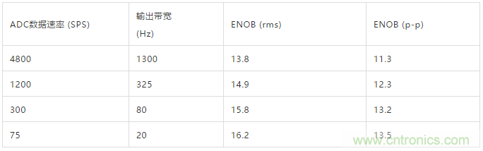 ADI教你如何面對傳感器信號調(diào)理的各種挑戰(zhàn)！