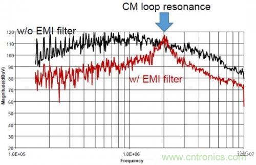 功率電子系統(tǒng)對(duì)于高頻的EMI的設(shè)計(jì)