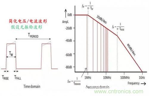 功率電子系統(tǒng)對(duì)于高頻的EMI的設(shè)計(jì)