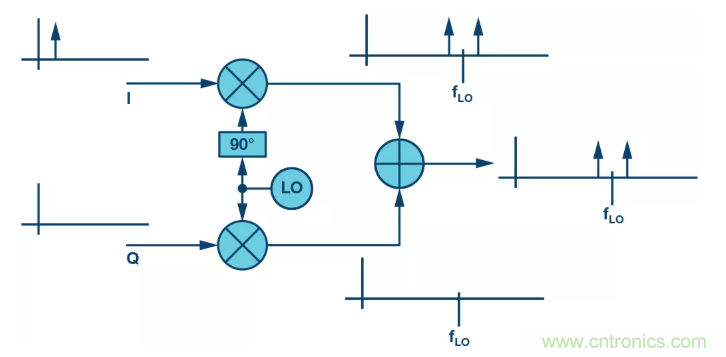 復(fù)數(shù)RF混頻器揭秘：下一代SDR收發(fā)器中的黑魔法