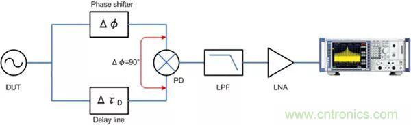 相位噪聲基礎(chǔ)及測試原理和方法