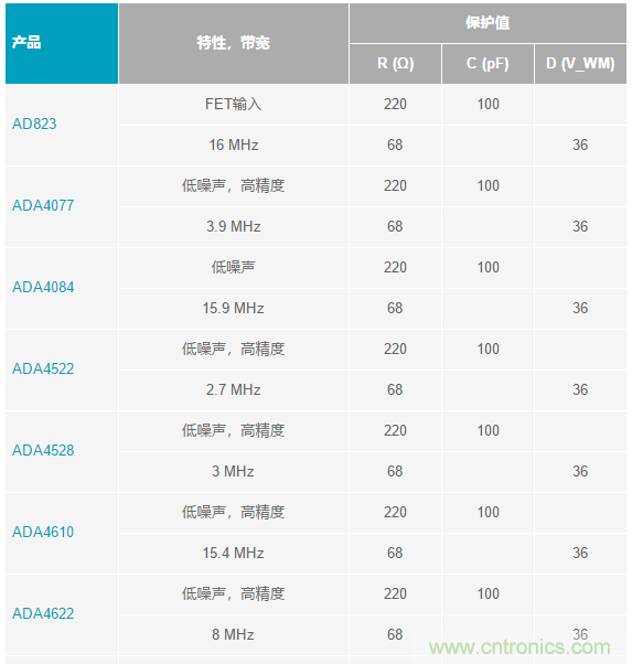 當(dāng)電子元件性能下降，如何保護(hù)您的模擬前端？