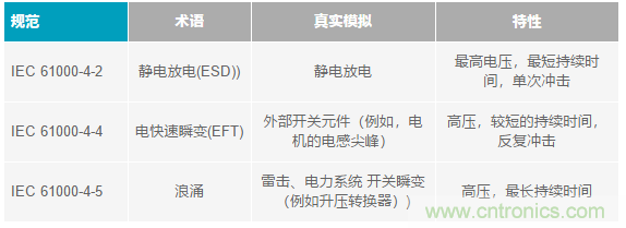 當(dāng)電子元件性能下降，如何保護(hù)您的模擬前端？