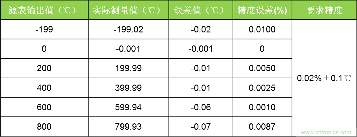 溫度測量：如何消除線阻抗引入的誤差？