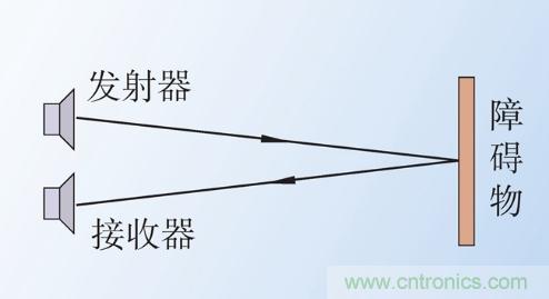 詳述超聲波避障傳感器運(yùn)用在哪些地方