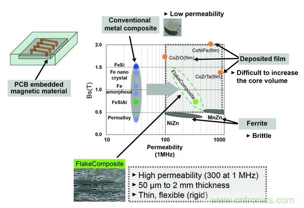 新型電感器磁芯滿足業(yè)界對更小、更安靜、更可靠電源所需