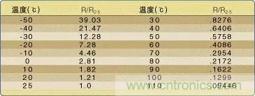 溫度傳感器的應(yīng)用及原理分析