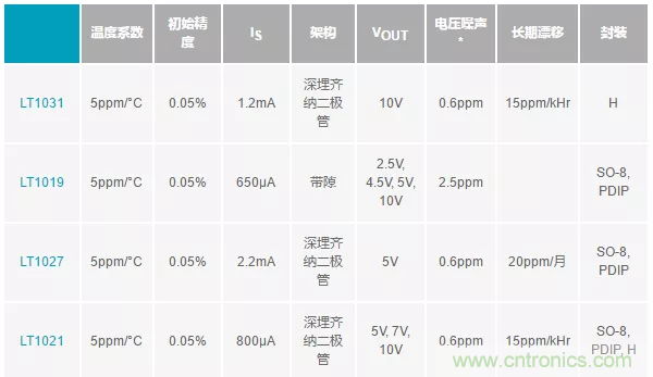 【干貨 】 如何選擇合適的基準(zhǔn)電壓源？（一）