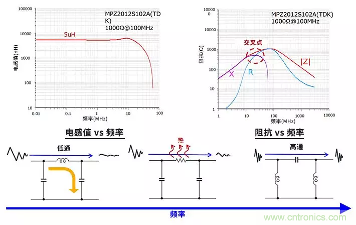 使用電感和鐵氧體磁珠降低噪聲，有何妙招？