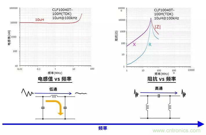 使用電感和鐵氧體磁珠降低噪聲，有何妙招？