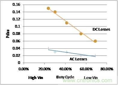 如何為開關(guān)電源選擇合適的MOSFET？