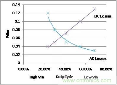 如何為開關(guān)電源選擇合適的MOSFET？