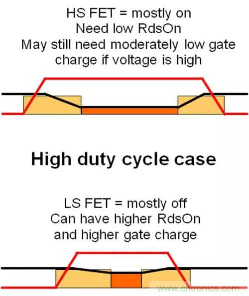 如何為開關(guān)電源選擇合適的MOSFET？