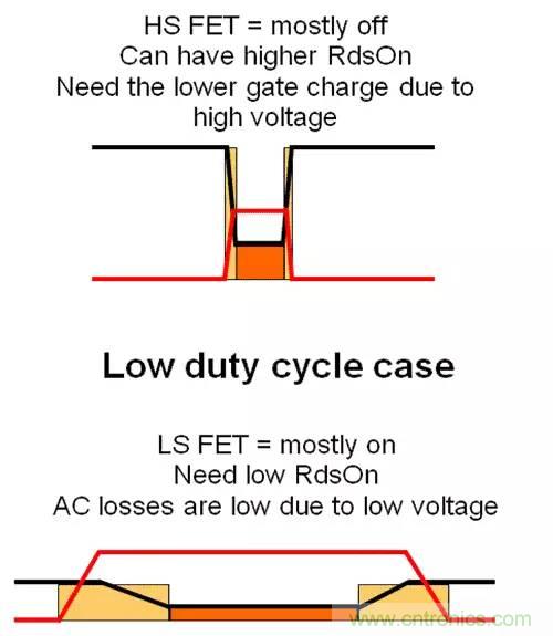 如何為開關(guān)電源選擇合適的MOSFET？