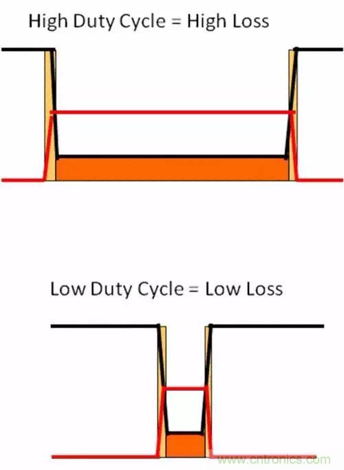 如何為開關(guān)電源選擇合適的MOSFET？