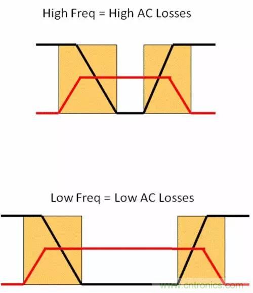 如何為開關(guān)電源選擇合適的MOSFET？