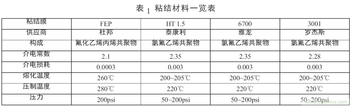 高速射頻多層PCB粘結(jié)片現(xiàn)狀及展望