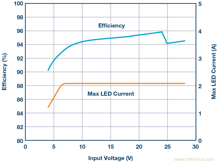 告別效率損耗源，這款器件隨時為大電流LED供電