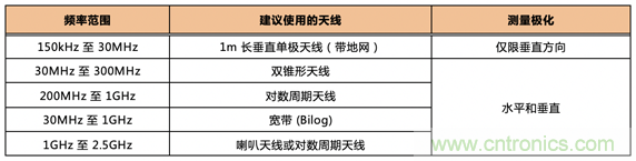 德州儀器：DC DC 轉換器 EMI 的工程師指南（四）——輻射發(fā)射