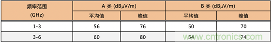 德州儀器：DC DC 轉換器 EMI 的工程師指南（四）——輻射發(fā)射