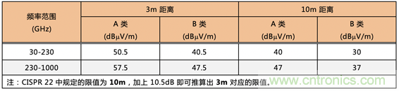 德州儀器：DC DC 轉換器 EMI 的工程師指南（四）——輻射發(fā)射