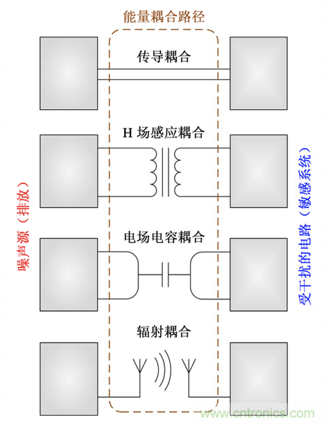 德州儀器：DC DC 轉換器 EMI 的工程師指南（四）——輻射發(fā)射