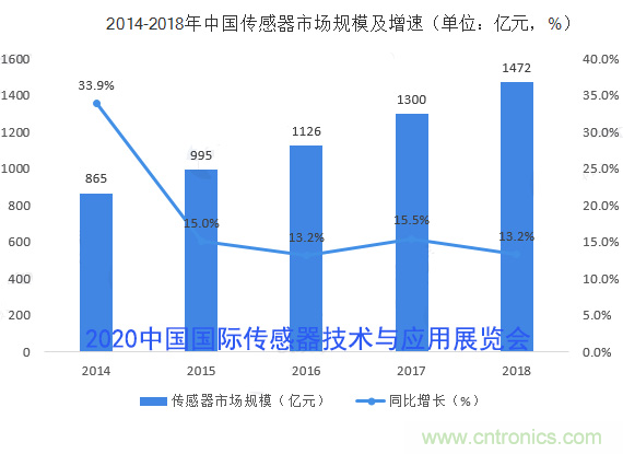 2020中國國際傳感器技術與應用展覽會邀請函