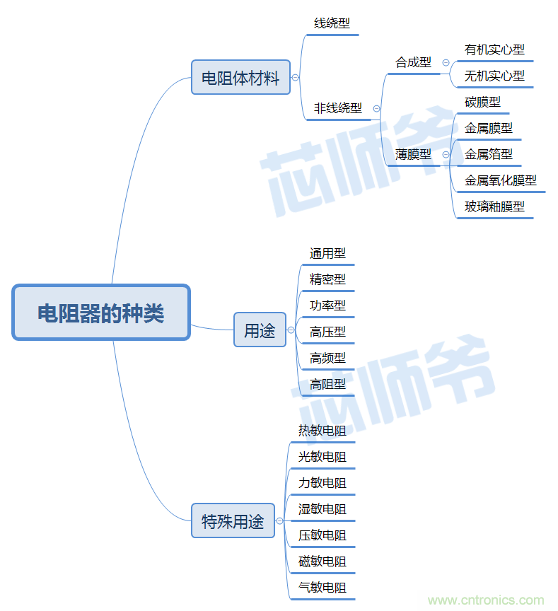 常見(jiàn)電阻器分類，你真的知道嗎？