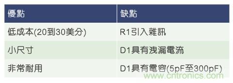 當(dāng)電子組件性能下降，如何保護您的模擬前端？