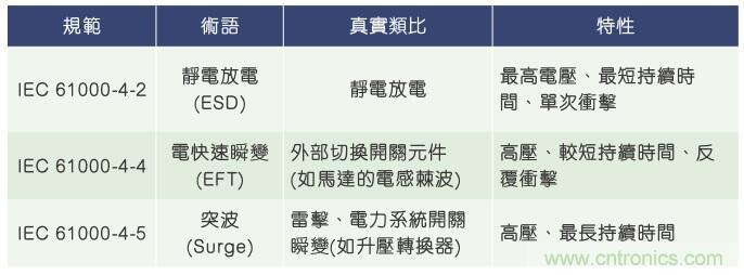 當(dāng)電子組件性能下降，如何保護您的模擬前端？